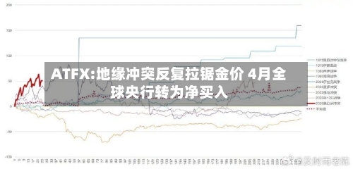 ATFX:地缘冲突反复拉锯金价 4月全球央行转为净买入