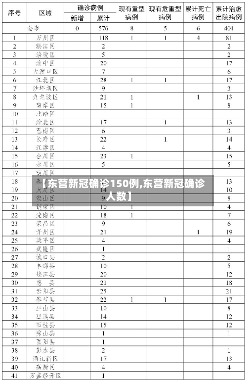 【东营新冠确诊150例,东营新冠确诊人数】-第2张图片