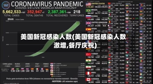 美国新冠感染人数(美国新冠感染人数激增,餐厅庆祝)-第3张图片