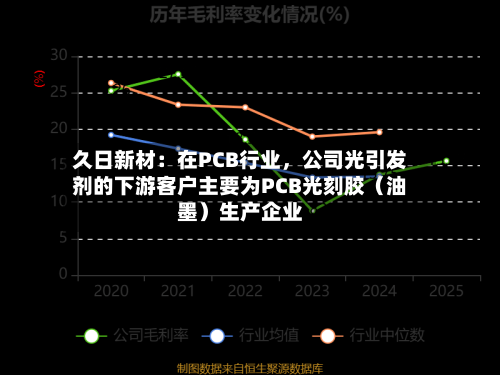 久日新材：在PCB行业，公司光引发剂的下游客户主要为PCB光刻胶（油墨）生产企业-第2张图片