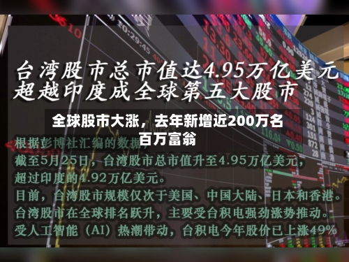 全球股市大涨，去年新增近200万名百万富翁-第3张图片