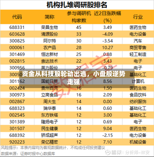 资金从科技股轮动出逃，小盘股逆势走强