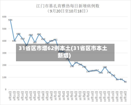 31省区市增62例本土(31省区市本土新增)