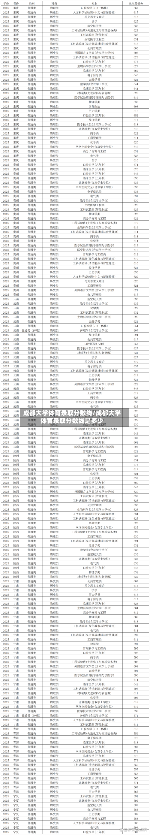成都大学体育录取分数线/成都大学体育录取分数线是多少-第2张图片