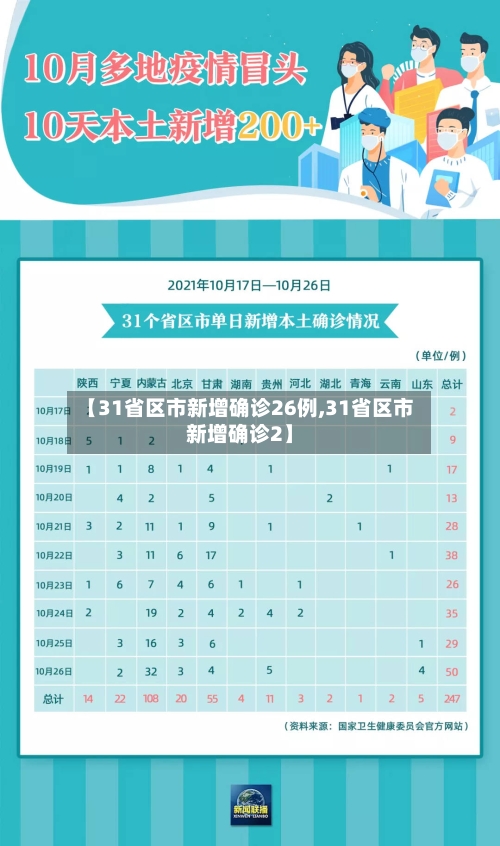 【31省区市新增确诊26例,31省区市新增确诊2】