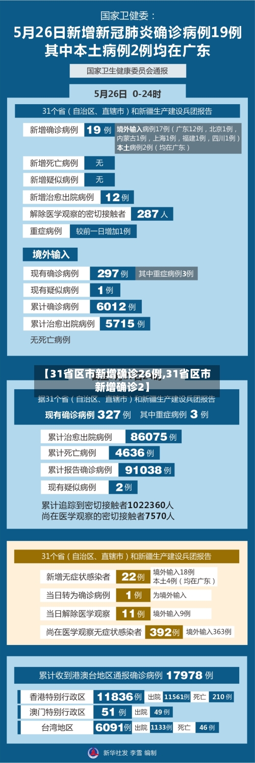 【31省区市新增确诊26例,31省区市新增确诊2】-第3张图片