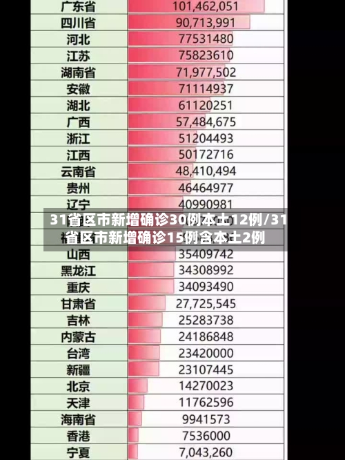 31省区市新增确诊30例本土12例/31省区市新增确诊15例含本土2例
