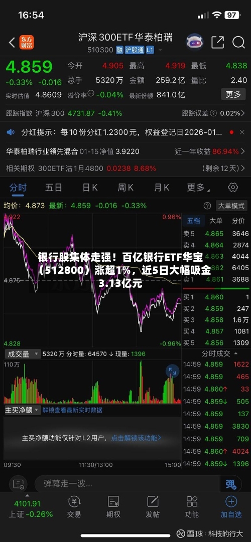 银行股集体走强！百亿银行ETF华宝（512800）涨超1%，近5日大幅吸金3.13亿元-第3张图片