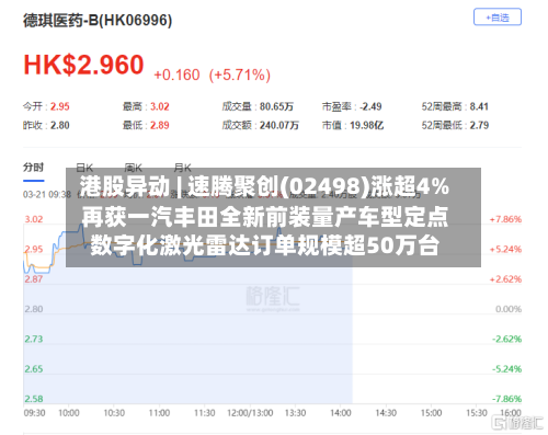 港股异动 | 速腾聚创(02498)涨超4% 再获一汽丰田全新前装量产车型定点 数字化激光雷达订单规模超50万台-第3张图片