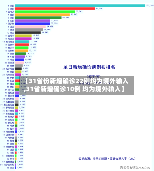 【31省份新增确诊22例均为境外输入,31省新增确诊10例 均为境外输入】