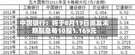 中国银行：将于8月19日派发末期股息每10股1.169元