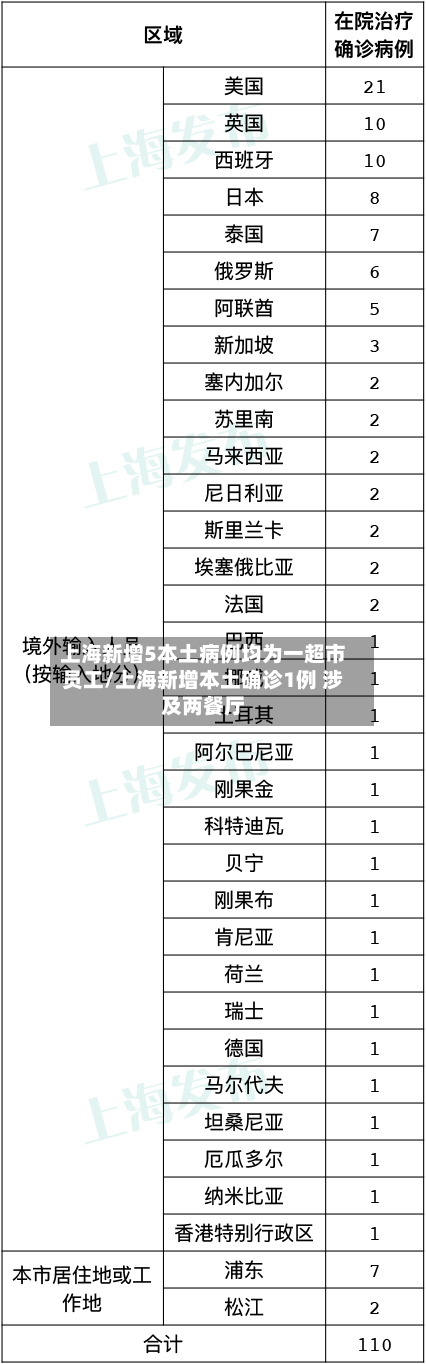 上海新增5本土病例均为一超市员工/上海新增本土确诊1例 涉及两餐厅-第3张图片