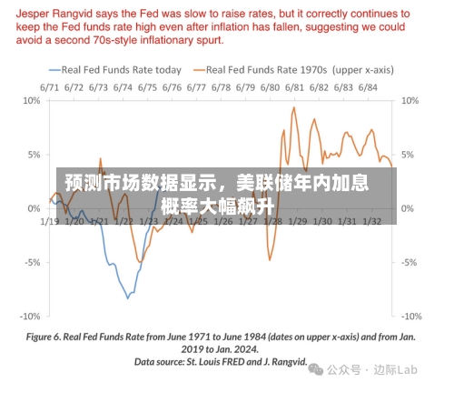 预测市场数据显示，美联储年内加息概率大幅飙升-第3张图片