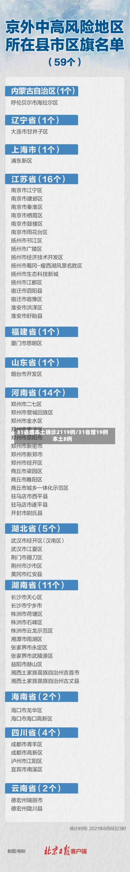 31省增本土确诊2119例/31省增19例本土8例