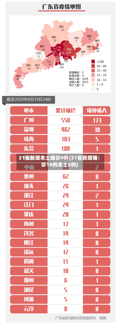 31省新增本土确诊9例(31省新增确诊19例本土2例)
