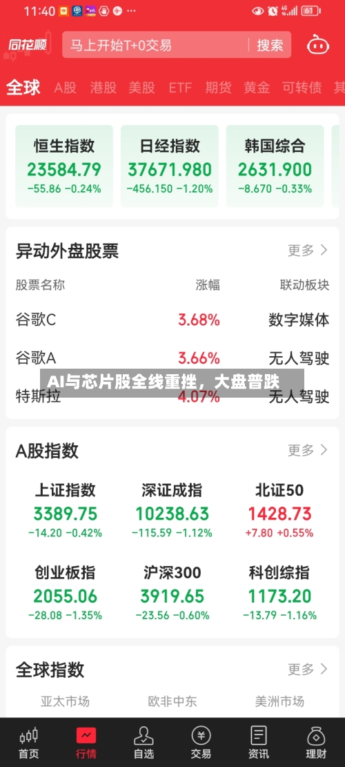 AI与芯片股全线重挫，大盘普跌-第3张图片