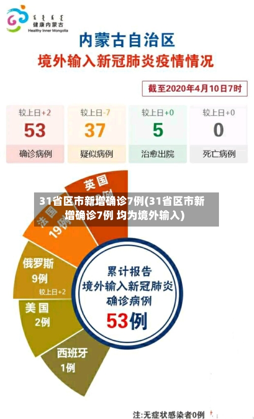 31省区市新增确诊7例(31省区市新增确诊7例 均为境外输入)-第3张图片