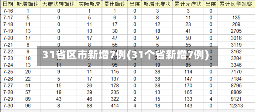 31省区市新增7例(31个省新增7例)-第2张图片