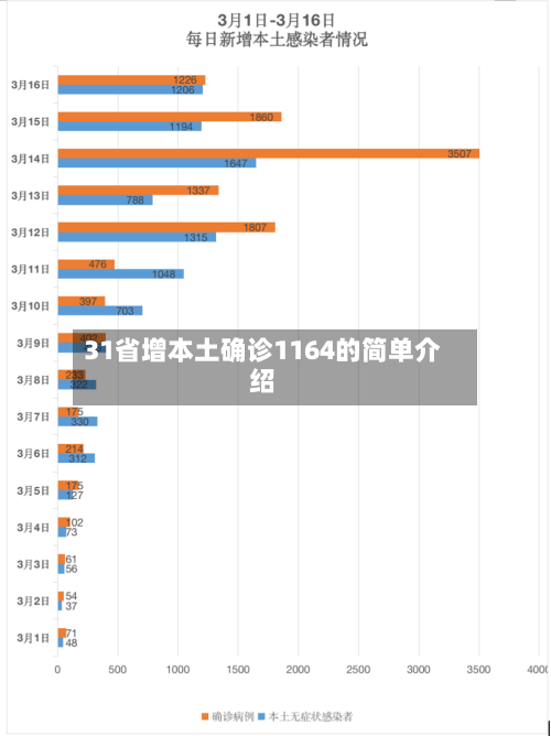 31省增本土确诊1164的简单介绍