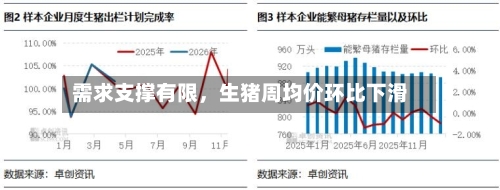 需求支撑有限	，生猪周均价环比下滑-第2张图片