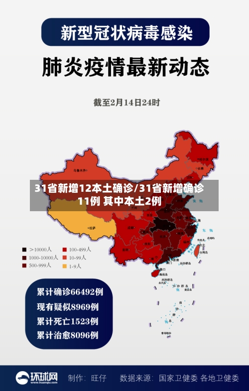 31省新增12本土确诊/31省新增确诊11例 其中本土2例