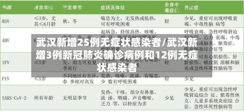 武汉新增25例无症状感染者/武汉新增3例新冠肺炎确诊病例和12例无症状感染者-第2张图片