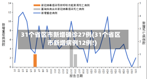 31个省区市新增确诊27例(31个省区市新增病例12例!)-第2张图片