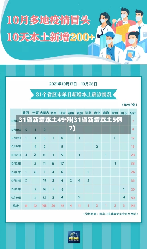 31省新增本土49例(31省新增本土5例7)-第3张图片